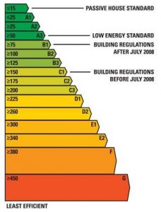 BER Rating Cert Cost & Price Range September 2022 - €250-€420