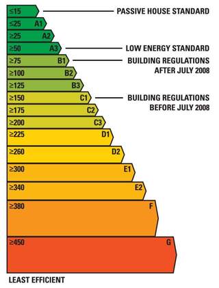 BER Rating Cert Cost & Price Range September 2022