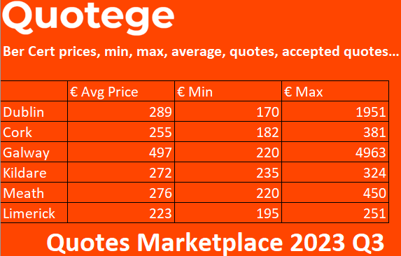 BER Rating Cost Cheapest Max Avg 2023 Q3